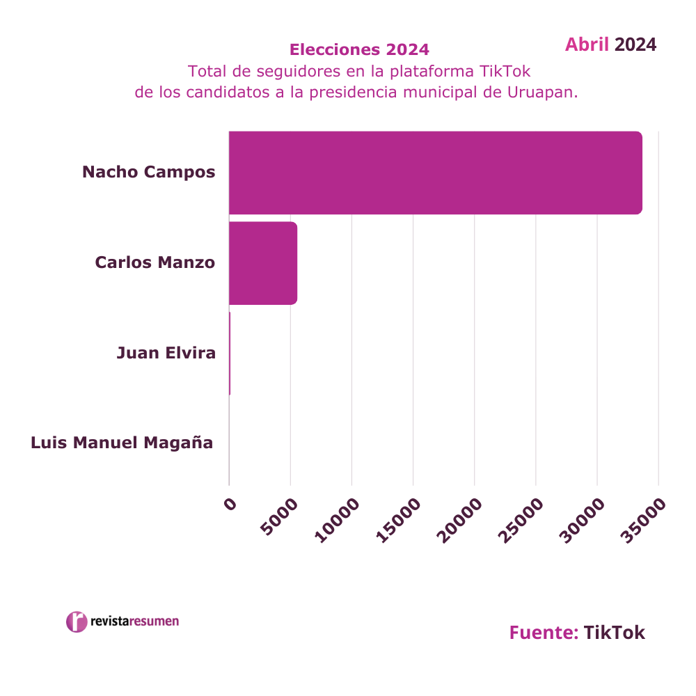 candidatos-uruapa-tiktok-elecciones2024